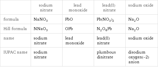  | sodium nitrate | lead monoxide | lead(II) nitrate | sodium oxide formula | NaNO_3 | PbO | Pb(NO_3)_2 | Na_2O Hill formula | NNaO_3 | OPb | N_2O_6Pb | Na_2O name | sodium nitrate | lead monoxide | lead(II) nitrate | sodium oxide IUPAC name | sodium nitrate | | plumbous dinitrate | disodium oxygen(-2) anion