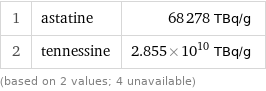 1 | astatine | 68278 TBq/g 2 | tennessine | 2.855×10^10 TBq/g (based on 2 values; 4 unavailable)