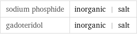 sodium phosphide | inorganic | salt gadoteridol | inorganic | salt