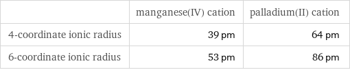  | manganese(IV) cation | palladium(II) cation 4-coordinate ionic radius | 39 pm | 64 pm 6-coordinate ionic radius | 53 pm | 86 pm