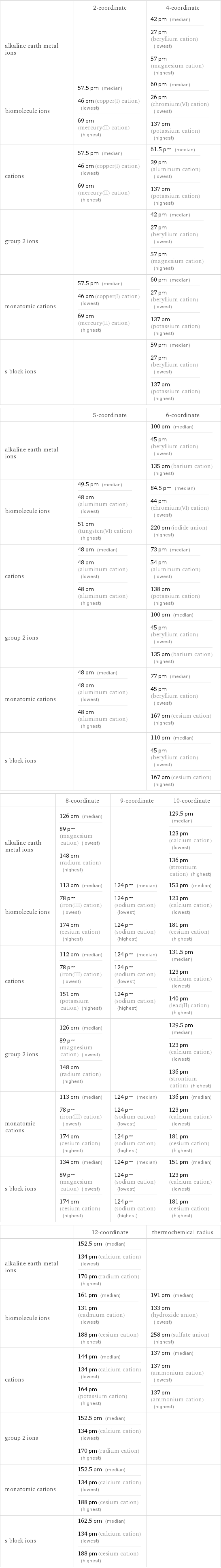  | 2-coordinate | 4-coordinate alkaline earth metal ions | | 42 pm (median) 27 pm (beryllium cation) (lowest) 57 pm (magnesium cation) (highest) biomolecule ions | 57.5 pm (median) 46 pm (copper(I) cation) (lowest) 69 pm (mercury(II) cation) (highest) | 60 pm (median) 26 pm (chromium(VI) cation) (lowest) 137 pm (potassium cation) (highest) cations | 57.5 pm (median) 46 pm (copper(I) cation) (lowest) 69 pm (mercury(II) cation) (highest) | 61.5 pm (median) 39 pm (aluminum cation) (lowest) 137 pm (potassium cation) (highest) group 2 ions | | 42 pm (median) 27 pm (beryllium cation) (lowest) 57 pm (magnesium cation) (highest) monatomic cations | 57.5 pm (median) 46 pm (copper(I) cation) (lowest) 69 pm (mercury(II) cation) (highest) | 60 pm (median) 27 pm (beryllium cation) (lowest) 137 pm (potassium cation) (highest) s block ions | | 59 pm (median) 27 pm (beryllium cation) (lowest) 137 pm (potassium cation) (highest)  | 5-coordinate | 6-coordinate alkaline earth metal ions | | 100 pm (median) 45 pm (beryllium cation) (lowest) 135 pm (barium cation) (highest) biomolecule ions | 49.5 pm (median) 48 pm (aluminum cation) (lowest) 51 pm (tungsten(VI) cation) (highest) | 84.5 pm (median) 44 pm (chromium(VI) cation) (lowest) 220 pm (iodide anion) (highest) cations | 48 pm (median) 48 pm (aluminum cation) (lowest) 48 pm (aluminum cation) (highest) | 73 pm (median) 54 pm (aluminum cation) (lowest) 138 pm (potassium cation) (highest) group 2 ions | | 100 pm (median) 45 pm (beryllium cation) (lowest) 135 pm (barium cation) (highest) monatomic cations | 48 pm (median) 48 pm (aluminum cation) (lowest) 48 pm (aluminum cation) (highest) | 77 pm (median) 45 pm (beryllium cation) (lowest) 167 pm (cesium cation) (highest) s block ions | | 110 pm (median) 45 pm (beryllium cation) (lowest) 167 pm (cesium cation) (highest)  | 8-coordinate | 9-coordinate | 10-coordinate alkaline earth metal ions | 126 pm (median) 89 pm (magnesium cation) (lowest) 148 pm (radium cation) (highest) | | 129.5 pm (median) 123 pm (calcium cation) (lowest) 136 pm (strontium cation) (highest) biomolecule ions | 113 pm (median) 78 pm (iron(III) cation) (lowest) 174 pm (cesium cation) (highest) | 124 pm (median) 124 pm (sodium cation) (lowest) 124 pm (sodium cation) (highest) | 153 pm (median) 123 pm (calcium cation) (lowest) 181 pm (cesium cation) (highest) cations | 112 pm (median) 78 pm (iron(III) cation) (lowest) 151 pm (potassium cation) (highest) | 124 pm (median) 124 pm (sodium cation) (lowest) 124 pm (sodium cation) (highest) | 131.5 pm (median) 123 pm (calcium cation) (lowest) 140 pm (lead(II) cation) (highest) group 2 ions | 126 pm (median) 89 pm (magnesium cation) (lowest) 148 pm (radium cation) (highest) | | 129.5 pm (median) 123 pm (calcium cation) (lowest) 136 pm (strontium cation) (highest) monatomic cations | 113 pm (median) 78 pm (iron(III) cation) (lowest) 174 pm (cesium cation) (highest) | 124 pm (median) 124 pm (sodium cation) (lowest) 124 pm (sodium cation) (highest) | 136 pm (median) 123 pm (calcium cation) (lowest) 181 pm (cesium cation) (highest) s block ions | 134 pm (median) 89 pm (magnesium cation) (lowest) 174 pm (cesium cation) (highest) | 124 pm (median) 124 pm (sodium cation) (lowest) 124 pm (sodium cation) (highest) | 151 pm (median) 123 pm (calcium cation) (lowest) 181 pm (cesium cation) (highest)  | 12-coordinate | thermochemical radius alkaline earth metal ions | 152.5 pm (median) 134 pm (calcium cation) (lowest) 170 pm (radium cation) (highest) |  biomolecule ions | 161 pm (median) 131 pm (cadmium cation) (lowest) 188 pm (cesium cation) (highest) | 191 pm (median) 133 pm (hydroxide anion) (lowest) 258 pm (sulfate anion) (highest) cations | 144 pm (median) 134 pm (calcium cation) (lowest) 164 pm (potassium cation) (highest) | 137 pm (median) 137 pm (ammonium cation) (lowest) 137 pm (ammonium cation) (highest) group 2 ions | 152.5 pm (median) 134 pm (calcium cation) (lowest) 170 pm (radium cation) (highest) |  monatomic cations | 152.5 pm (median) 134 pm (calcium cation) (lowest) 188 pm (cesium cation) (highest) |  s block ions | 162.5 pm (median) 134 pm (calcium cation) (lowest) 188 pm (cesium cation) (highest) | 