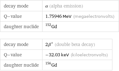 decay mode | α (alpha emission) Q-value | 1.75946 MeV (megaelectronvolts) daughter nuclide | Gd-152 decay mode | 2β^+ (double beta decay) Q-value | -32.03 keV (kiloelectronvolts) daughter nuclide | Gd-156
