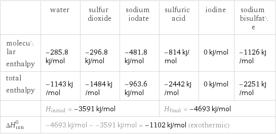  | water | sulfur dioxide | sodium iodate | sulfuric acid | iodine | sodium bisulfate molecular enthalpy | -285.8 kJ/mol | -296.8 kJ/mol | -481.8 kJ/mol | -814 kJ/mol | 0 kJ/mol | -1126 kJ/mol total enthalpy | -1143 kJ/mol | -1484 kJ/mol | -963.6 kJ/mol | -2442 kJ/mol | 0 kJ/mol | -2251 kJ/mol  | H_initial = -3591 kJ/mol | | | H_final = -4693 kJ/mol | |  ΔH_rxn^0 | -4693 kJ/mol - -3591 kJ/mol = -1102 kJ/mol (exothermic) | | | | |  