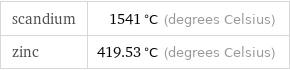 scandium | 1541 °C (degrees Celsius) zinc | 419.53 °C (degrees Celsius)