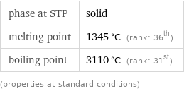 phase at STP | solid melting point | 1345 °C (rank: 36th) boiling point | 3110 °C (rank: 31st) (properties at standard conditions)