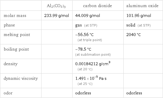  | Al2(CO3)3 | carbon dioxide | aluminum oxide molar mass | 233.99 g/mol | 44.009 g/mol | 101.96 g/mol phase | | gas (at STP) | solid (at STP) melting point | | -56.56 °C (at triple point) | 2040 °C boiling point | | -78.5 °C (at sublimation point) |  density | | 0.00184212 g/cm^3 (at 20 °C) |  dynamic viscosity | | 1.491×10^-5 Pa s (at 25 °C) |  odor | | odorless | odorless