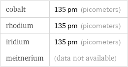 cobalt | 135 pm (picometers) rhodium | 135 pm (picometers) iridium | 135 pm (picometers) meitnerium | (data not available)