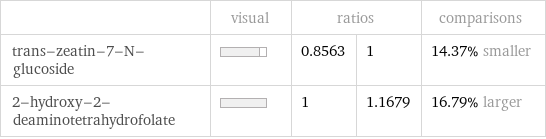  | visual | ratios | | comparisons trans-zeatin-7-N-glucoside | | 0.8563 | 1 | 14.37% smaller 2-hydroxy-2-deaminotetrahydrofolate | | 1 | 1.1679 | 16.79% larger