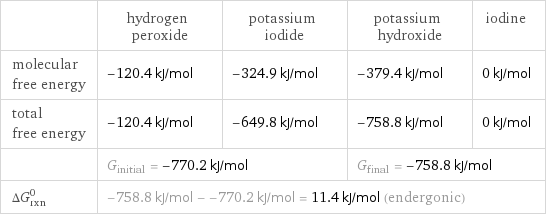  | hydrogen peroxide | potassium iodide | potassium hydroxide | iodine molecular free energy | -120.4 kJ/mol | -324.9 kJ/mol | -379.4 kJ/mol | 0 kJ/mol total free energy | -120.4 kJ/mol | -649.8 kJ/mol | -758.8 kJ/mol | 0 kJ/mol  | G_initial = -770.2 kJ/mol | | G_final = -758.8 kJ/mol |  ΔG_rxn^0 | -758.8 kJ/mol - -770.2 kJ/mol = 11.4 kJ/mol (endergonic) | | |  