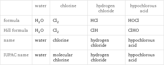  | water | chlorine | hydrogen chloride | hypochlorous acid formula | H_2O | Cl_2 | HCl | HOCl Hill formula | H_2O | Cl_2 | ClH | ClHO name | water | chlorine | hydrogen chloride | hypochlorous acid IUPAC name | water | molecular chlorine | hydrogen chloride | hypochlorous acid