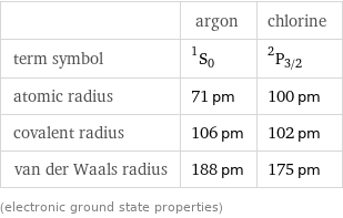  | argon | chlorine term symbol | ^1S_0 | ^2P_(3/2) atomic radius | 71 pm | 100 pm covalent radius | 106 pm | 102 pm van der Waals radius | 188 pm | 175 pm (electronic ground state properties)