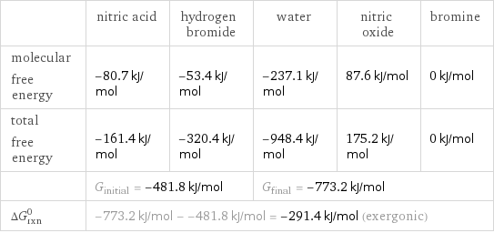  | nitric acid | hydrogen bromide | water | nitric oxide | bromine molecular free energy | -80.7 kJ/mol | -53.4 kJ/mol | -237.1 kJ/mol | 87.6 kJ/mol | 0 kJ/mol total free energy | -161.4 kJ/mol | -320.4 kJ/mol | -948.4 kJ/mol | 175.2 kJ/mol | 0 kJ/mol  | G_initial = -481.8 kJ/mol | | G_final = -773.2 kJ/mol | |  ΔG_rxn^0 | -773.2 kJ/mol - -481.8 kJ/mol = -291.4 kJ/mol (exergonic) | | | |  