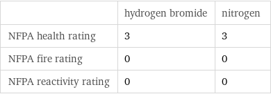  | hydrogen bromide | nitrogen NFPA health rating | 3 | 3 NFPA fire rating | 0 | 0 NFPA reactivity rating | 0 | 0