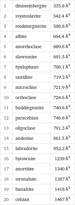 1 | dmisteinbergite | 335.8 Å^3 2 | svyatoslavite | 342.4 Å^3 3 | reedmergnerite | 588.8 Å^3 4 | albite | 664.4 Å^3 5 | anorthoclase | 669.8 Å^3 6 | slawsonite | 691.5 Å^3 7 | hyalophane | 708.1 Å^3 8 | sanidine | 719.3 Å^3 9 | microcline | 721.9 Å^3 10 | orthoclase | 724.6 Å^3 11 | buddingtonite | 740.6 Å^3 12 | paracelsian | 746.6 Å^3 13 | oligoclase | 791.3 Å^3 14 | andesine | 861.5 Å^3 15 | labradorite | 952.2 Å^3 16 | bytownite | 1239 Å^3 17 | anorthite | 1340 Å^3 18 | stronalsite | 1387 Å^3 19 | banalsite | 1418 Å^3 20 | celsian | 1467 Å^3