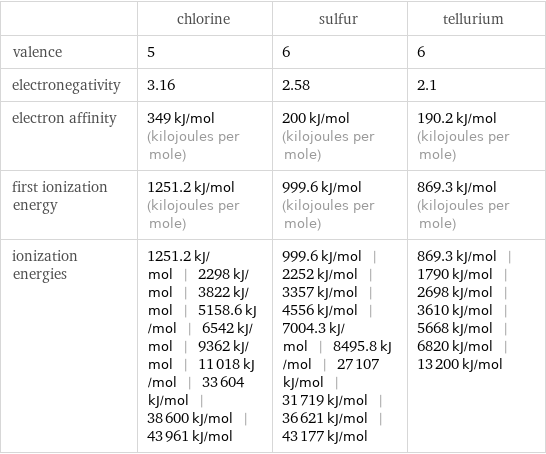  | chlorine | sulfur | tellurium valence | 5 | 6 | 6 electronegativity | 3.16 | 2.58 | 2.1 electron affinity | 349 kJ/mol (kilojoules per mole) | 200 kJ/mol (kilojoules per mole) | 190.2 kJ/mol (kilojoules per mole) first ionization energy | 1251.2 kJ/mol (kilojoules per mole) | 999.6 kJ/mol (kilojoules per mole) | 869.3 kJ/mol (kilojoules per mole) ionization energies | 1251.2 kJ/mol | 2298 kJ/mol | 3822 kJ/mol | 5158.6 kJ/mol | 6542 kJ/mol | 9362 kJ/mol | 11018 kJ/mol | 33604 kJ/mol | 38600 kJ/mol | 43961 kJ/mol | 999.6 kJ/mol | 2252 kJ/mol | 3357 kJ/mol | 4556 kJ/mol | 7004.3 kJ/mol | 8495.8 kJ/mol | 27107 kJ/mol | 31719 kJ/mol | 36621 kJ/mol | 43177 kJ/mol | 869.3 kJ/mol | 1790 kJ/mol | 2698 kJ/mol | 3610 kJ/mol | 5668 kJ/mol | 6820 kJ/mol | 13200 kJ/mol