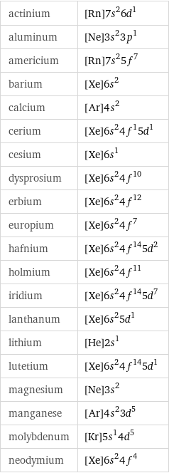 actinium | [Rn]7s^26d^1 aluminum | [Ne]3s^23p^1 americium | [Rn]7s^25f^7 barium | [Xe]6s^2 calcium | [Ar]4s^2 cerium | [Xe]6s^24f^15d^1 cesium | [Xe]6s^1 dysprosium | [Xe]6s^24f^10 erbium | [Xe]6s^24f^12 europium | [Xe]6s^24f^7 hafnium | [Xe]6s^24f^145d^2 holmium | [Xe]6s^24f^11 iridium | [Xe]6s^24f^145d^7 lanthanum | [Xe]6s^25d^1 lithium | [He]2s^1 lutetium | [Xe]6s^24f^145d^1 magnesium | [Ne]3s^2 manganese | [Ar]4s^23d^5 molybdenum | [Kr]5s^14d^5 neodymium | [Xe]6s^24f^4