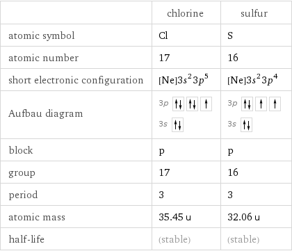  | chlorine | sulfur atomic symbol | Cl | S atomic number | 17 | 16 short electronic configuration | [Ne]3s^23p^5 | [Ne]3s^23p^4 Aufbau diagram | 3p  3s | 3p  3s  block | p | p group | 17 | 16 period | 3 | 3 atomic mass | 35.45 u | 32.06 u half-life | (stable) | (stable)