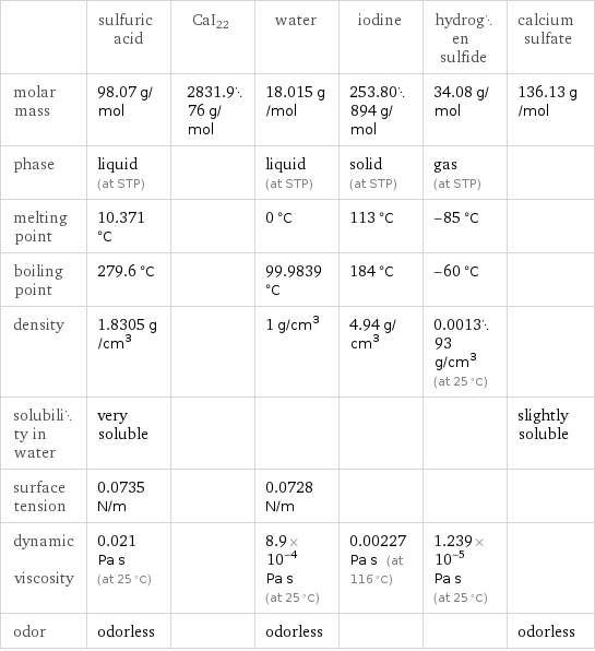  | sulfuric acid | CaI22 | water | iodine | hydrogen sulfide | calcium sulfate molar mass | 98.07 g/mol | 2831.976 g/mol | 18.015 g/mol | 253.80894 g/mol | 34.08 g/mol | 136.13 g/mol phase | liquid (at STP) | | liquid (at STP) | solid (at STP) | gas (at STP) |  melting point | 10.371 °C | | 0 °C | 113 °C | -85 °C |  boiling point | 279.6 °C | | 99.9839 °C | 184 °C | -60 °C |  density | 1.8305 g/cm^3 | | 1 g/cm^3 | 4.94 g/cm^3 | 0.001393 g/cm^3 (at 25 °C) |  solubility in water | very soluble | | | | | slightly soluble surface tension | 0.0735 N/m | | 0.0728 N/m | | |  dynamic viscosity | 0.021 Pa s (at 25 °C) | | 8.9×10^-4 Pa s (at 25 °C) | 0.00227 Pa s (at 116 °C) | 1.239×10^-5 Pa s (at 25 °C) |  odor | odorless | | odorless | | | odorless