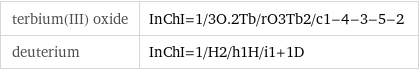 terbium(III) oxide | InChI=1/3O.2Tb/rO3Tb2/c1-4-3-5-2 deuterium | InChI=1/H2/h1H/i1+1D