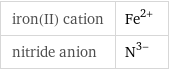 iron(II) cation | Fe^(2+) nitride anion | N^(3-)