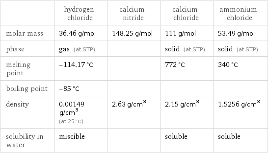  | hydrogen chloride | calcium nitride | calcium chloride | ammonium chloride molar mass | 36.46 g/mol | 148.25 g/mol | 111 g/mol | 53.49 g/mol phase | gas (at STP) | | solid (at STP) | solid (at STP) melting point | -114.17 °C | | 772 °C | 340 °C boiling point | -85 °C | | |  density | 0.00149 g/cm^3 (at 25 °C) | 2.63 g/cm^3 | 2.15 g/cm^3 | 1.5256 g/cm^3 solubility in water | miscible | | soluble | soluble