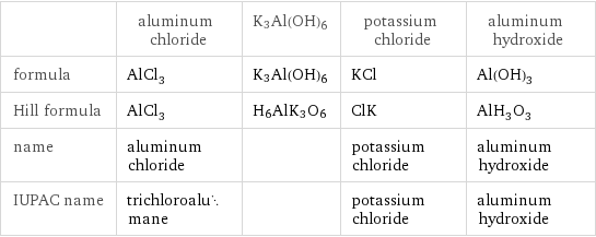  | aluminum chloride | K3Al(OH)6 | potassium chloride | aluminum hydroxide formula | AlCl_3 | K3Al(OH)6 | KCl | Al(OH)_3 Hill formula | AlCl_3 | H6AlK3O6 | ClK | AlH_3O_3 name | aluminum chloride | | potassium chloride | aluminum hydroxide IUPAC name | trichloroalumane | | potassium chloride | aluminum hydroxide