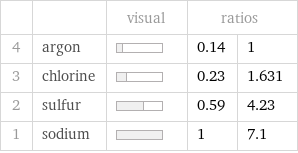  | | visual | ratios |  4 | argon | | 0.14 | 1 3 | chlorine | | 0.23 | 1.631 2 | sulfur | | 0.59 | 4.23 1 | sodium | | 1 | 7.1