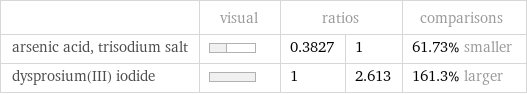  | visual | ratios | | comparisons arsenic acid, trisodium salt | | 0.3827 | 1 | 61.73% smaller dysprosium(III) iodide | | 1 | 2.613 | 161.3% larger