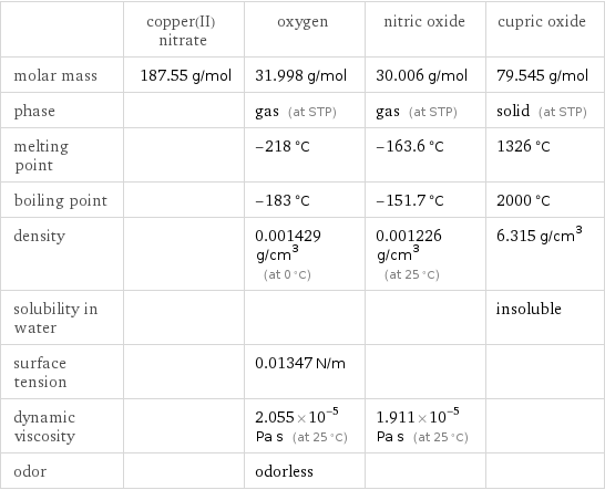  | copper(II) nitrate | oxygen | nitric oxide | cupric oxide molar mass | 187.55 g/mol | 31.998 g/mol | 30.006 g/mol | 79.545 g/mol phase | | gas (at STP) | gas (at STP) | solid (at STP) melting point | | -218 °C | -163.6 °C | 1326 °C boiling point | | -183 °C | -151.7 °C | 2000 °C density | | 0.001429 g/cm^3 (at 0 °C) | 0.001226 g/cm^3 (at 25 °C) | 6.315 g/cm^3 solubility in water | | | | insoluble surface tension | | 0.01347 N/m | |  dynamic viscosity | | 2.055×10^-5 Pa s (at 25 °C) | 1.911×10^-5 Pa s (at 25 °C) |  odor | | odorless | | 