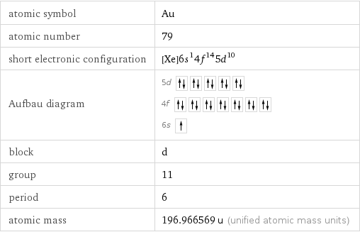 atomic symbol | Au atomic number | 79 short electronic configuration | [Xe]6s^14f^145d^10 Aufbau diagram | 5d  4f  6s  block | d group | 11 period | 6 atomic mass | 196.966569 u (unified atomic mass units)