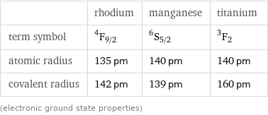  | rhodium | manganese | titanium term symbol | ^4F_(9/2) | ^6S_(5/2) | ^3F_2 atomic radius | 135 pm | 140 pm | 140 pm covalent radius | 142 pm | 139 pm | 160 pm (electronic ground state properties)