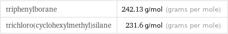 triphenylborane | 242.13 g/mol (grams per mole) trichloro(cyclohexylmethyl)silane | 231.6 g/mol (grams per mole)