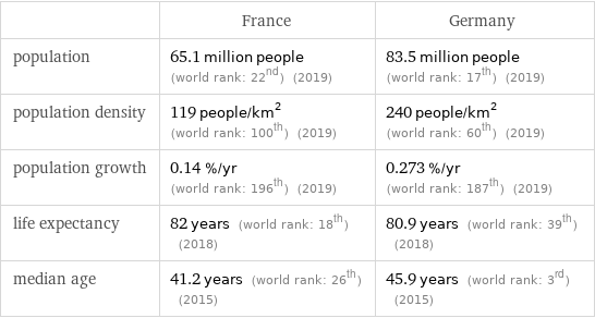  | France | Germany population | 65.1 million people (world rank: 22nd) (2019) | 83.5 million people (world rank: 17th) (2019) population density | 119 people/km^2 (world rank: 100th) (2019) | 240 people/km^2 (world rank: 60th) (2019) population growth | 0.14 %/yr (world rank: 196th) (2019) | 0.273 %/yr (world rank: 187th) (2019) life expectancy | 82 years (world rank: 18th) (2018) | 80.9 years (world rank: 39th) (2018) median age | 41.2 years (world rank: 26th) (2015) | 45.9 years (world rank: 3rd) (2015)