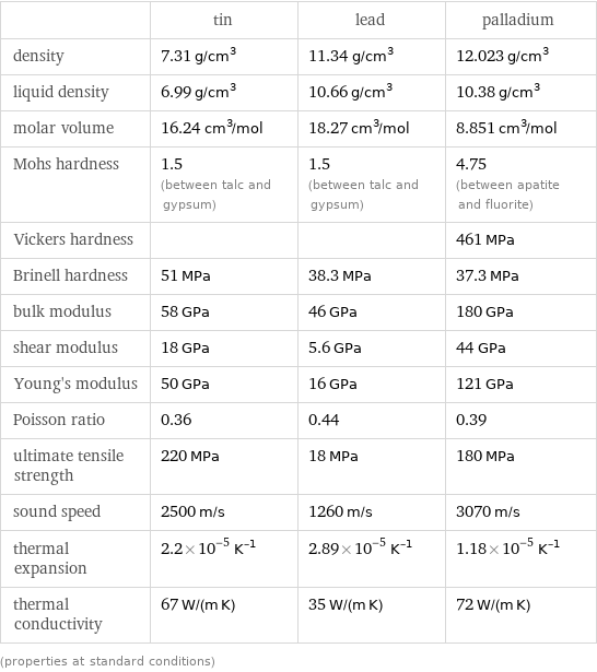  | tin | lead | palladium density | 7.31 g/cm^3 | 11.34 g/cm^3 | 12.023 g/cm^3 liquid density | 6.99 g/cm^3 | 10.66 g/cm^3 | 10.38 g/cm^3 molar volume | 16.24 cm^3/mol | 18.27 cm^3/mol | 8.851 cm^3/mol Mohs hardness | 1.5 (between talc and gypsum) | 1.5 (between talc and gypsum) | 4.75 (between apatite and fluorite) Vickers hardness | | | 461 MPa Brinell hardness | 51 MPa | 38.3 MPa | 37.3 MPa bulk modulus | 58 GPa | 46 GPa | 180 GPa shear modulus | 18 GPa | 5.6 GPa | 44 GPa Young's modulus | 50 GPa | 16 GPa | 121 GPa Poisson ratio | 0.36 | 0.44 | 0.39 ultimate tensile strength | 220 MPa | 18 MPa | 180 MPa sound speed | 2500 m/s | 1260 m/s | 3070 m/s thermal expansion | 2.2×10^-5 K^(-1) | 2.89×10^-5 K^(-1) | 1.18×10^-5 K^(-1) thermal conductivity | 67 W/(m K) | 35 W/(m K) | 72 W/(m K) (properties at standard conditions)