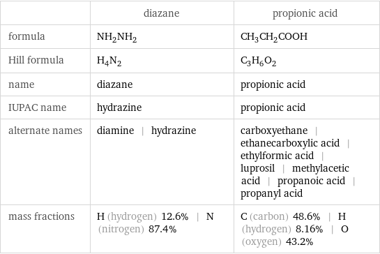  | diazane | propionic acid formula | NH_2NH_2 | CH_3CH_2COOH Hill formula | H_4N_2 | C_3H_6O_2 name | diazane | propionic acid IUPAC name | hydrazine | propionic acid alternate names | diamine | hydrazine | carboxyethane | ethanecarboxylic acid | ethylformic acid | luprosil | methylacetic acid | propanoic acid | propanyl acid mass fractions | H (hydrogen) 12.6% | N (nitrogen) 87.4% | C (carbon) 48.6% | H (hydrogen) 8.16% | O (oxygen) 43.2%