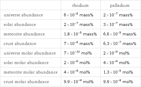  | rhodium | palladium universe abundance | 6×10^-8 mass% | 2×10^-7 mass% solar abundance | 2×10^-7 mass% | 3×10^-7 mass% meteorite abundance | 1.8×10^-5 mass% | 6.6×10^-5 mass% crust abundance | 7×10^-8 mass% | 6.3×10^-7 mass% universe molar abundance | 7×10^-10 mol% | 2×10^-9 mol% solar molar abundance | 2×10^-9 mol% | 4×10^-9 mol% meteorite molar abundance | 4×10^-6 mol% | 1.3×10^-5 mol% crust molar abundance | 9.9×10^-9 mol% | 9.9×10^-8 mol%