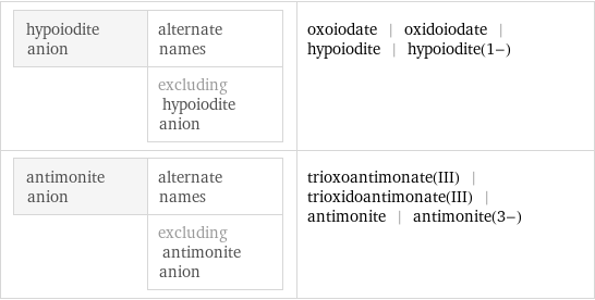 hypoiodite anion | alternate names  | excluding hypoiodite anion | oxoiodate | oxidoiodate | hypoiodite | hypoiodite(1-) antimonite anion | alternate names  | excluding antimonite anion | trioxoantimonate(III) | trioxidoantimonate(III) | antimonite | antimonite(3-)