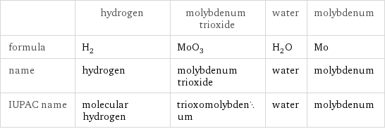  | hydrogen | molybdenum trioxide | water | molybdenum formula | H_2 | MoO_3 | H_2O | Mo name | hydrogen | molybdenum trioxide | water | molybdenum IUPAC name | molecular hydrogen | trioxomolybdenum | water | molybdenum