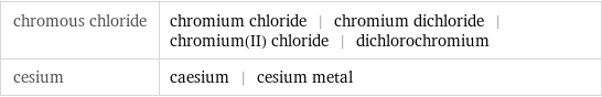 chromous chloride | chromium chloride | chromium dichloride | chromium(II) chloride | dichlorochromium cesium | caesium | cesium metal