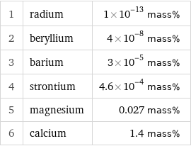 1 | radium | 1×10^-13 mass% 2 | beryllium | 4×10^-8 mass% 3 | barium | 3×10^-5 mass% 4 | strontium | 4.6×10^-4 mass% 5 | magnesium | 0.027 mass% 6 | calcium | 1.4 mass%