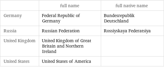  | full name | full native name Germany | Federal Republic of Germany | Bundesrepublik Deutschland Russia | Russian Federation | Rossiyskaya Federatsiya United Kingdom | United Kingdom of Great Britain and Northern Ireland |  United States | United States of America | 