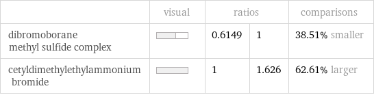  | visual | ratios | | comparisons dibromoborane methyl sulfide complex | | 0.6149 | 1 | 38.51% smaller cetyldimethylethylammonium bromide | | 1 | 1.626 | 62.61% larger