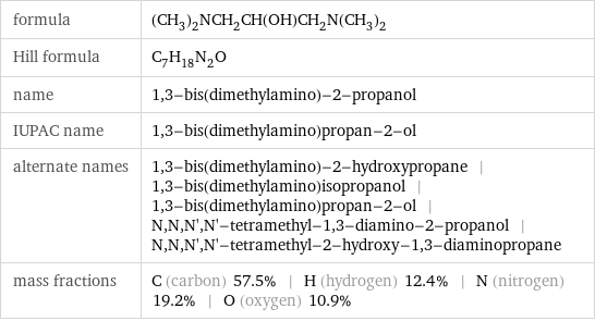 formula | (CH_3)_2NCH_2CH(OH)CH_2N(CH_3)_2 Hill formula | C_7H_18N_2O name | 1, 3-bis(dimethylamino)-2-propanol IUPAC name | 1, 3-bis(dimethylamino)propan-2-ol alternate names | 1, 3-bis(dimethylamino)-2-hydroxypropane | 1, 3-bis(dimethylamino)isopropanol | 1, 3-bis(dimethylamino)propan-2-ol | N, N, N', N'-tetramethyl-1, 3-diamino-2-propanol | N, N, N', N'-tetramethyl-2-hydroxy-1, 3-diaminopropane mass fractions | C (carbon) 57.5% | H (hydrogen) 12.4% | N (nitrogen) 19.2% | O (oxygen) 10.9%