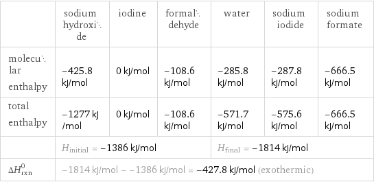  | sodium hydroxide | iodine | formaldehyde | water | sodium iodide | sodium formate molecular enthalpy | -425.8 kJ/mol | 0 kJ/mol | -108.6 kJ/mol | -285.8 kJ/mol | -287.8 kJ/mol | -666.5 kJ/mol total enthalpy | -1277 kJ/mol | 0 kJ/mol | -108.6 kJ/mol | -571.7 kJ/mol | -575.6 kJ/mol | -666.5 kJ/mol  | H_initial = -1386 kJ/mol | | | H_final = -1814 kJ/mol | |  ΔH_rxn^0 | -1814 kJ/mol - -1386 kJ/mol = -427.8 kJ/mol (exothermic) | | | | |  