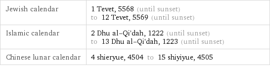 Jewish calendar | 1 Tevet, 5568 (until sunset) to 12 Tevet, 5569 (until sunset) Islamic calendar | 2 Dhu al-Qi'dah, 1222 (until sunset) to 13 Dhu al-Qi'dah, 1223 (until sunset) Chinese lunar calendar | 4 shieryue, 4504 to 15 shiyiyue, 4505