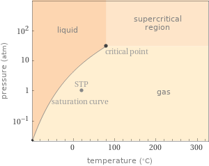 Phase diagram