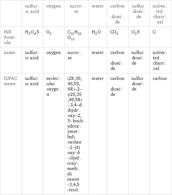  | sulfuric acid | oxygen | sucrose | water | carbon dioxide | sulfur dioxide | activated charcoal Hill formula | H_2O_4S | O_2 | C_12H_22O_11 | H_2O | CO_2 | O_2S | C name | sulfuric acid | oxygen | sucrose | water | carbon dioxide | sulfur dioxide | activated charcoal IUPAC name | sulfuric acid | molecular oxygen | (2R, 3S, 4S, 5S, 6R)-2-[(2S, 3S, 4S, 5R)-3, 4-dihydroxy-2, 5-bis(hydroxymethyl)oxolan-2-yl]oxy-6-(hydroxymethyl)oxane-3, 4, 5-triol | water | carbon dioxide | sulfur dioxide | carbon