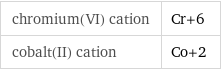 chromium(VI) cation | Cr+6 cobalt(II) cation | Co+2