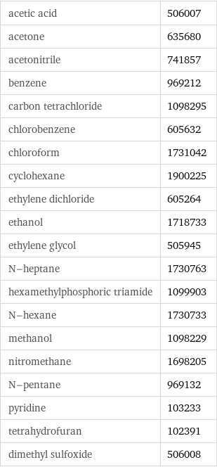 acetic acid | 506007 acetone | 635680 acetonitrile | 741857 benzene | 969212 carbon tetrachloride | 1098295 chlorobenzene | 605632 chloroform | 1731042 cyclohexane | 1900225 ethylene dichloride | 605264 ethanol | 1718733 ethylene glycol | 505945 N-heptane | 1730763 hexamethylphosphoric triamide | 1099903 N-hexane | 1730733 methanol | 1098229 nitromethane | 1698205 N-pentane | 969132 pyridine | 103233 tetrahydrofuran | 102391 dimethyl sulfoxide | 506008