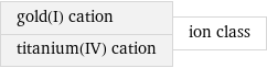 gold(I) cation titanium(IV) cation | ion class